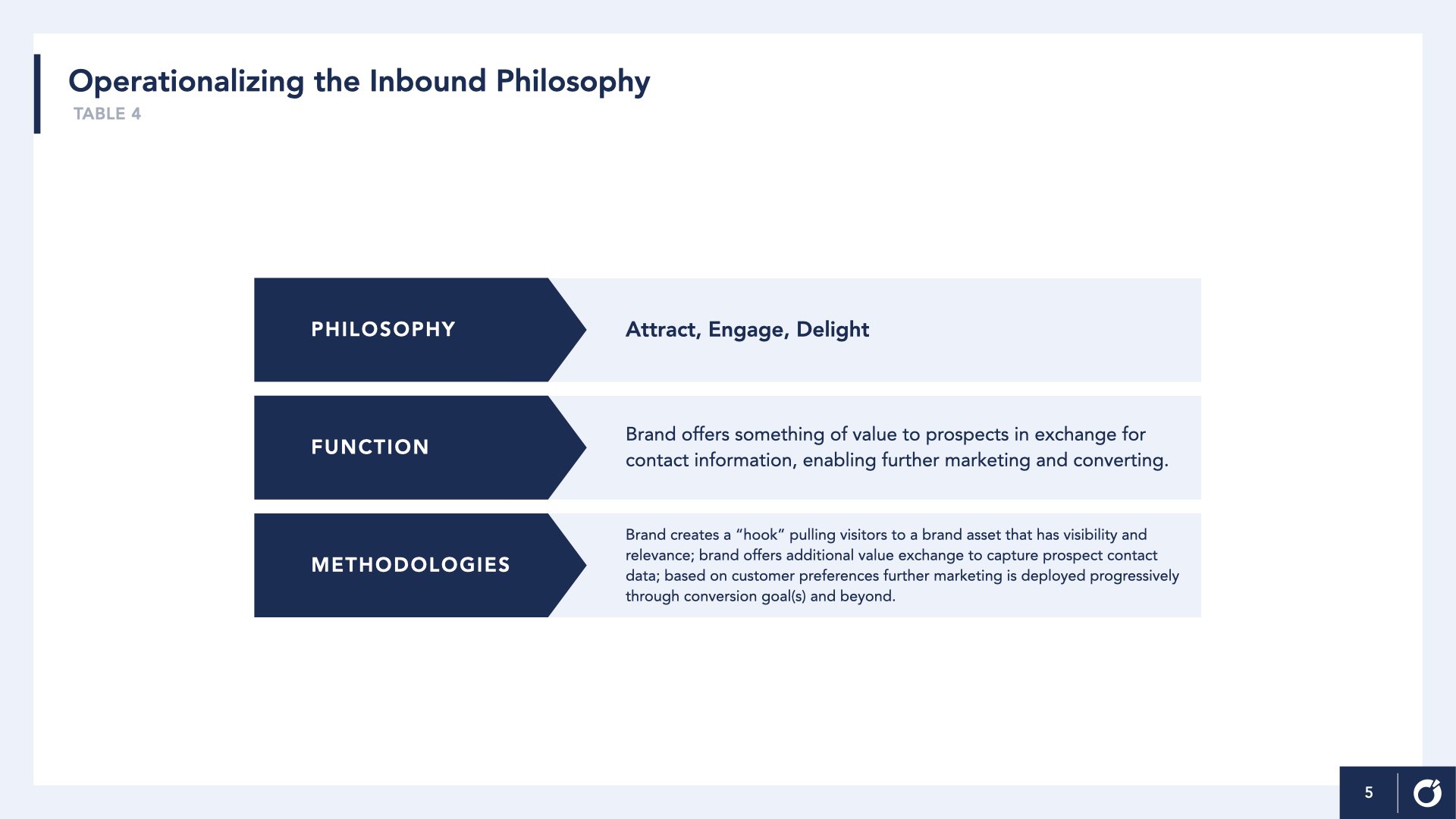 A table on the Inbound Philosophy to attract, engage, and delight customers. The function of a brand and methodologies to attract visitors.