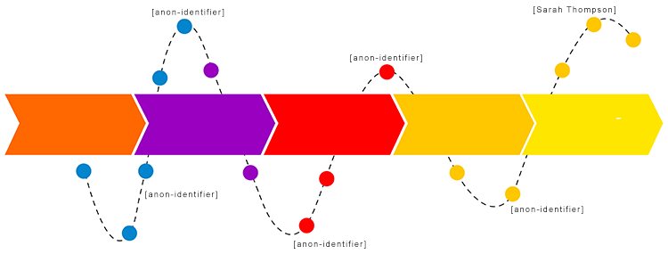 Anonymous Customer Journey