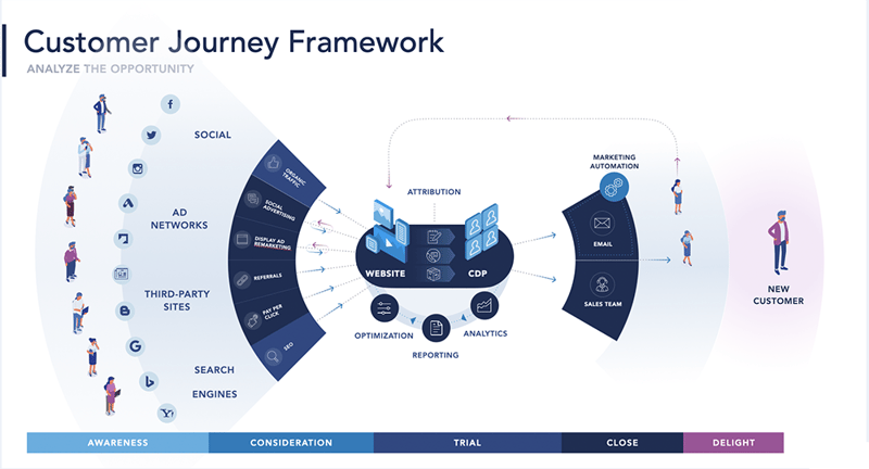Attribution in the Customer Journey