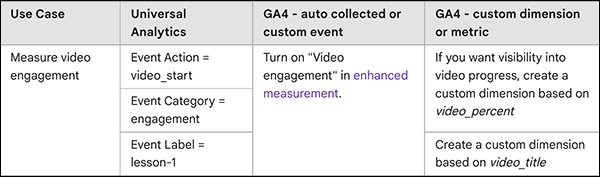 Map UA Event to Existing Event