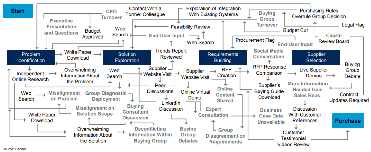 Gartner Buyer Journey