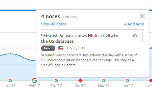 Arcalea - SEMrush Sensor showing High activity indicating a sign of a Google Update