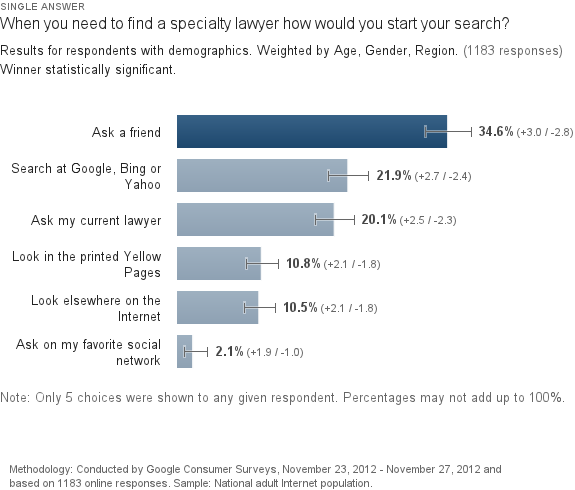 A chart showing the different ways people find a law firm. 