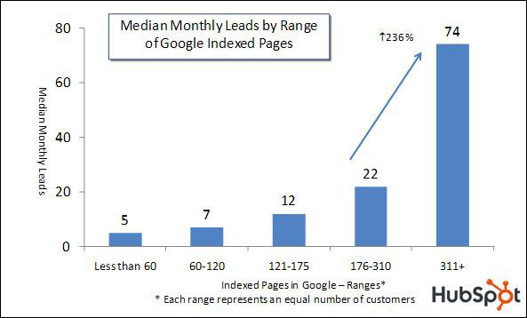Hubspot Median Monthly Leads By Range of Google Indexed Pages