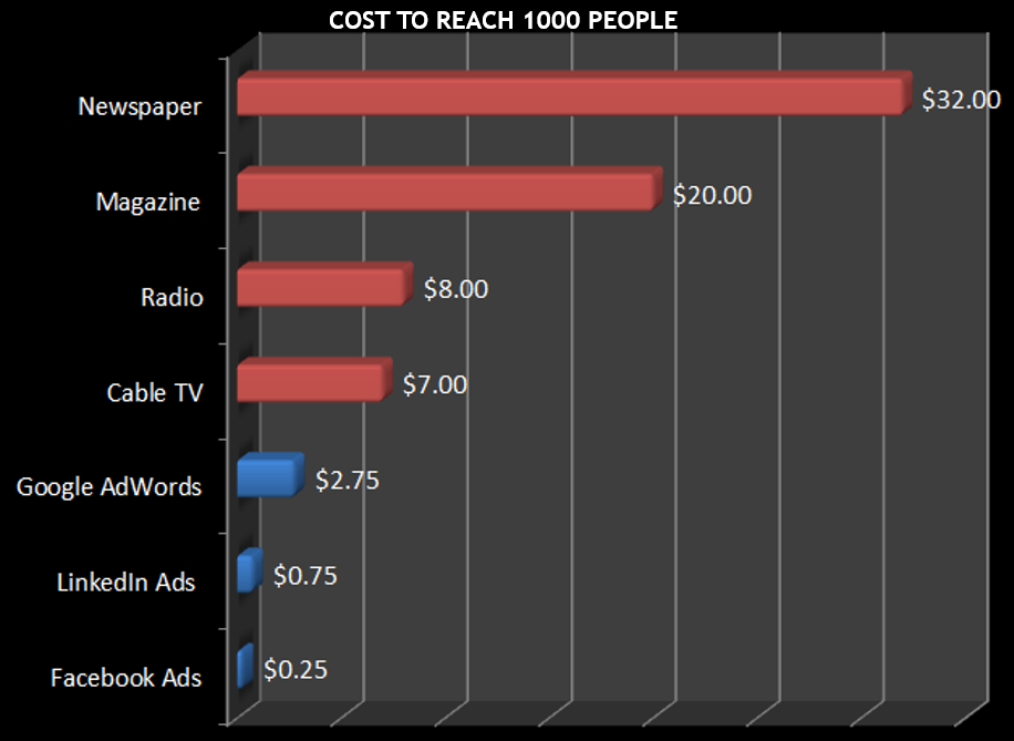 A graph showing the cost to reach 1000 people on Newspaper, Magazine, Radio, Cable TV, Google AdWords, LinkedIn Ads, and Facebook Ads.