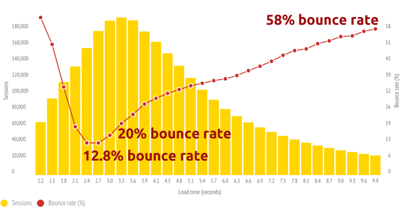 Graph of Bounce Rate versus. Page Load Time
