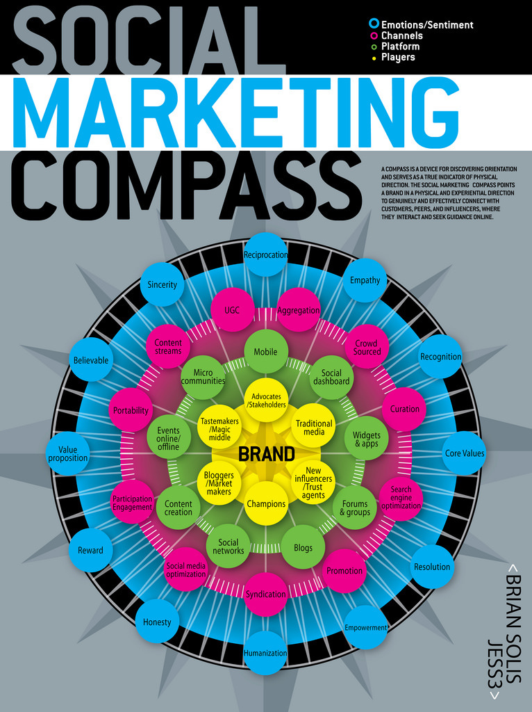 Social Marketing Compass Infographic
