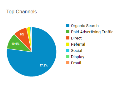 Arcalea - Top Channels Pie Chart in Google Analytics