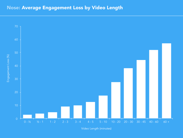 Engagement Loss by Video Length