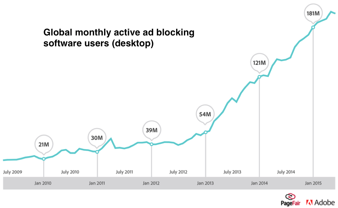 Global Monthly Active Ad Blocking Software Users (Desktop)