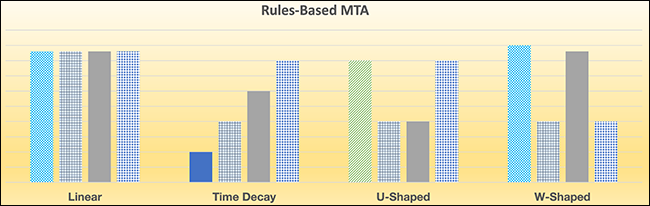 Rules-Based MTA