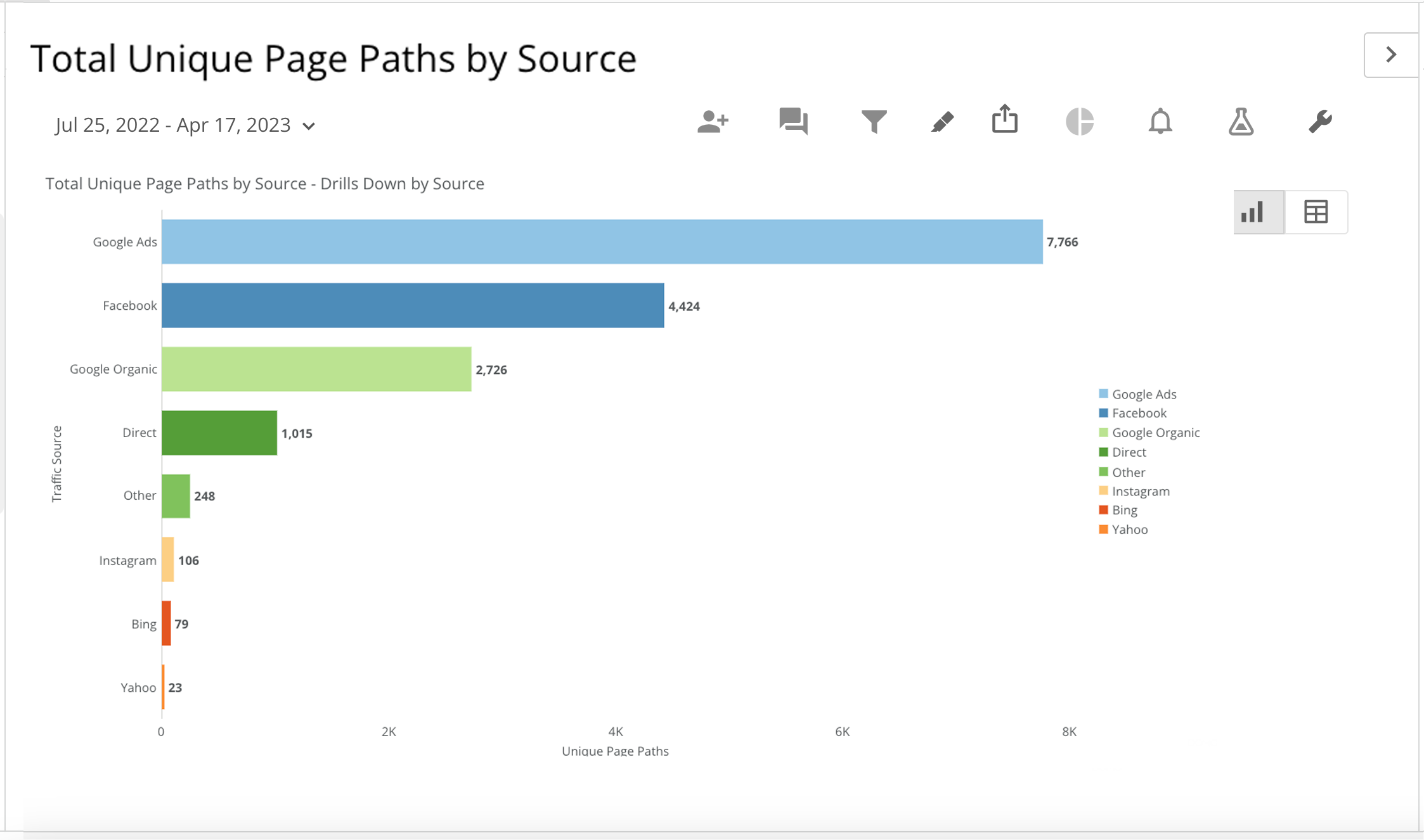 Total Unique Page Paths by Source