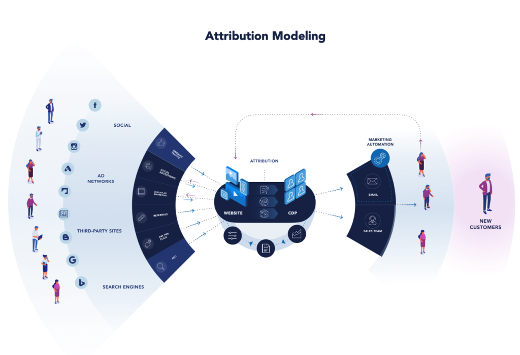 Attribution Modeling