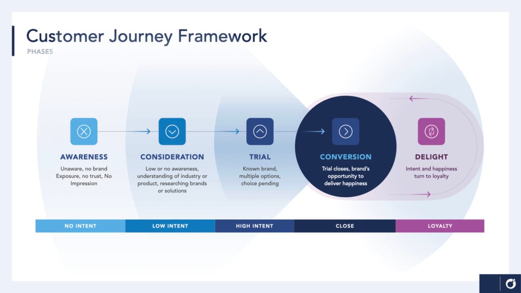 Arcalea Customer Journey Framework