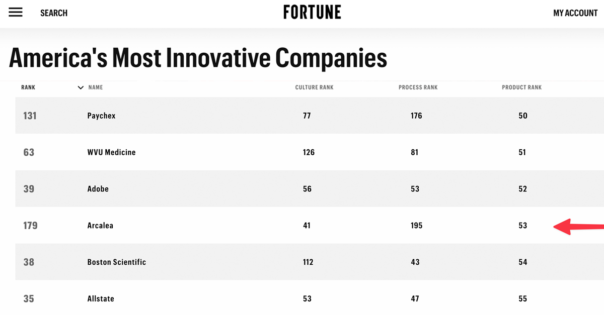 Arcalea Named to Fortune's 2024 Most Innovative Companies